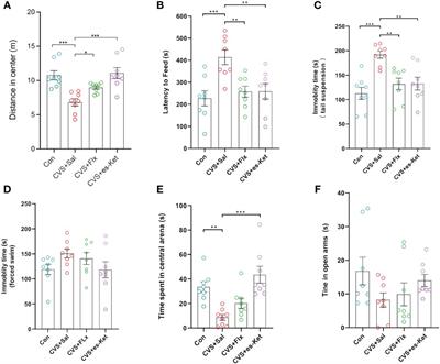 Effects of esketamine and fluoxetine on depression-like behaviors in chronic variable stress: a role of plasma inflammatory factors